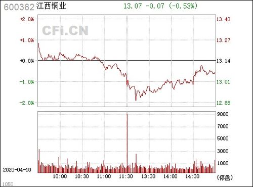 江西銅業 600362