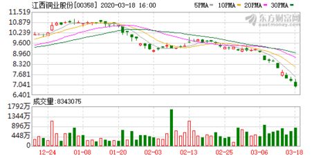 江西銅業 00358 hk 被摩根大通減持約355.33萬股