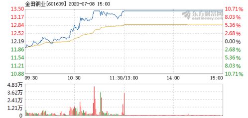 金田銅業7月8日快速上漲，銅業板塊迎來轉機？