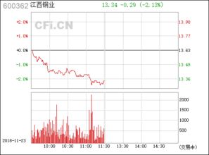 江西銅業 中國銅工業的領軍者，股票代碼600362深度解析